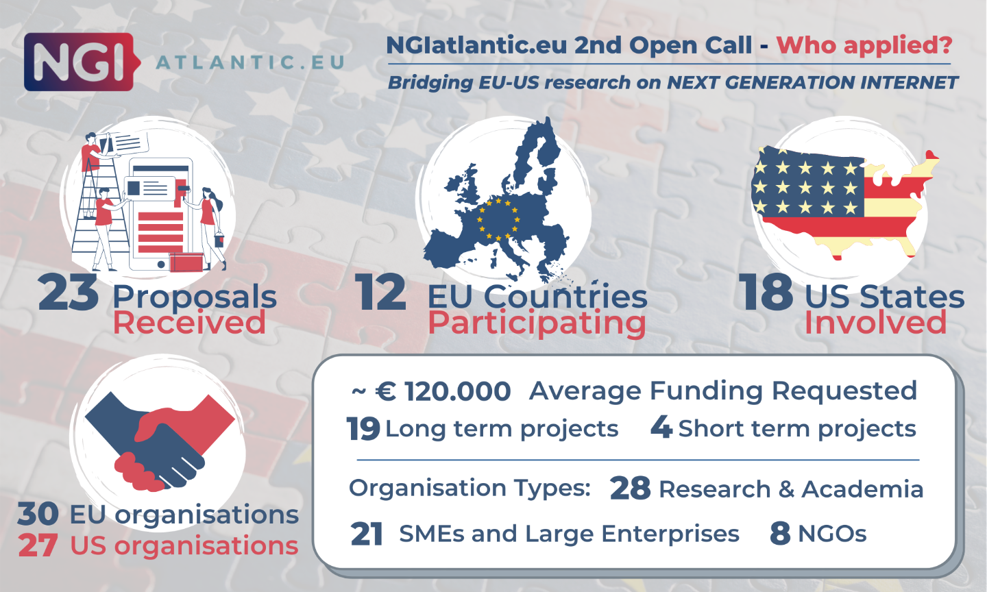 NGIatlantic.eu keeps building bridges: 23 EU-US applications submitted to the 2nd Open Call 