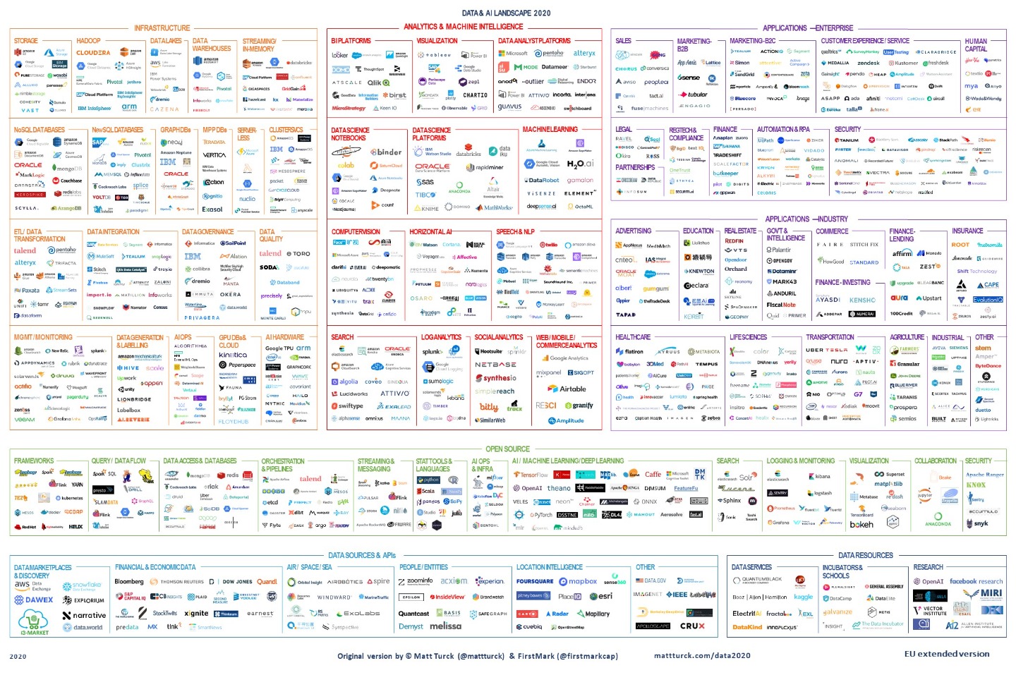 The 2020 AI and Big Data landscape - NGI ready for a Next Generation EU