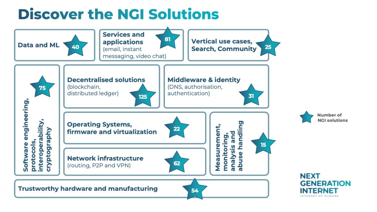 600 trustworthy solutions for a safer Internet