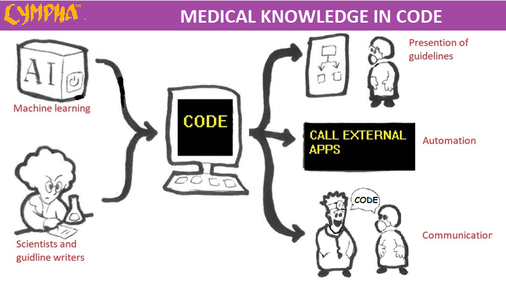 Project about medical communication in code